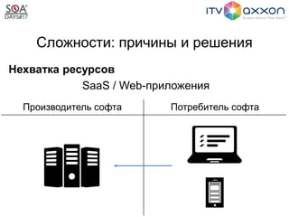 Сложности: причины и решения
Нехватка ресурсов
SaaS / Web-приложения
Производитель софта Потребитель софта
 