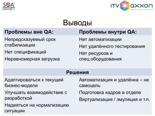 Выводы
Проблемы вне QA: Проблемы внутри QA:
Непредсказуемый срок
стабилизации
Нет спецификаций
Неравномерная загрузка
Нет автоматизации
Нет удалённого тестирования
Нет ресурсов и
спец.оборудования
Решения
Адаптироваться к текущей
бизнес-модели
Улучшать взаимодействие с
разработкой
Надеяться на нормализацию
ситуации
Автоматизация и удалёнка – не
самоцель
Подготовка кадров в отделе
Виртуализация / эмуляция и т.п.
 