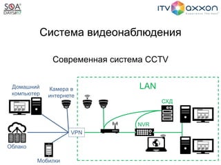 NVR
Система видеонаблюдения
Современная система CCTV
LAN
VPN
Облако
СХД
Мобилки
Камера в
интернете
Домашний
компьютер
 