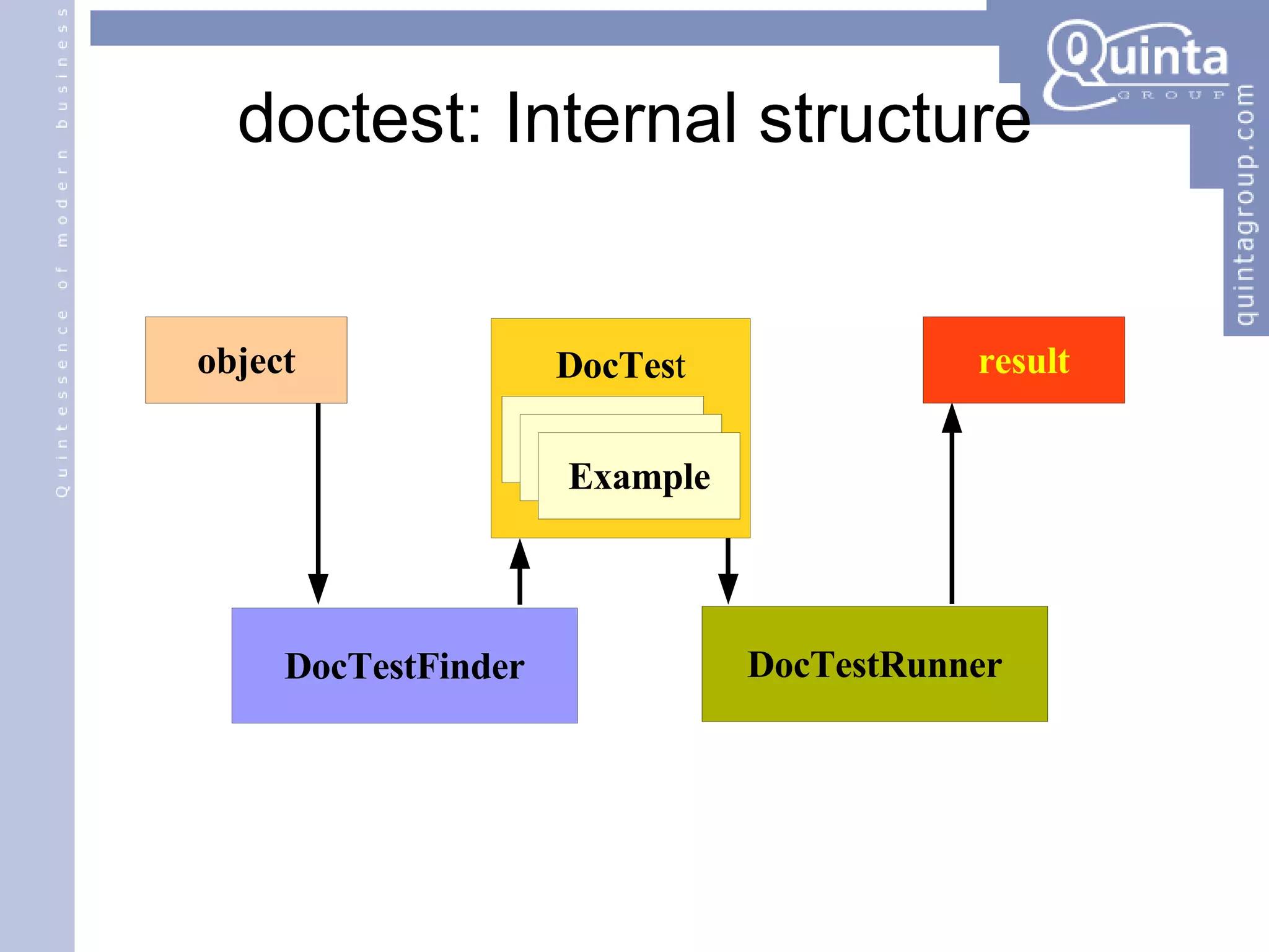 doctest: Internal structure object DocTes t Example Example Example result DocTestFinder DocTestRunner 