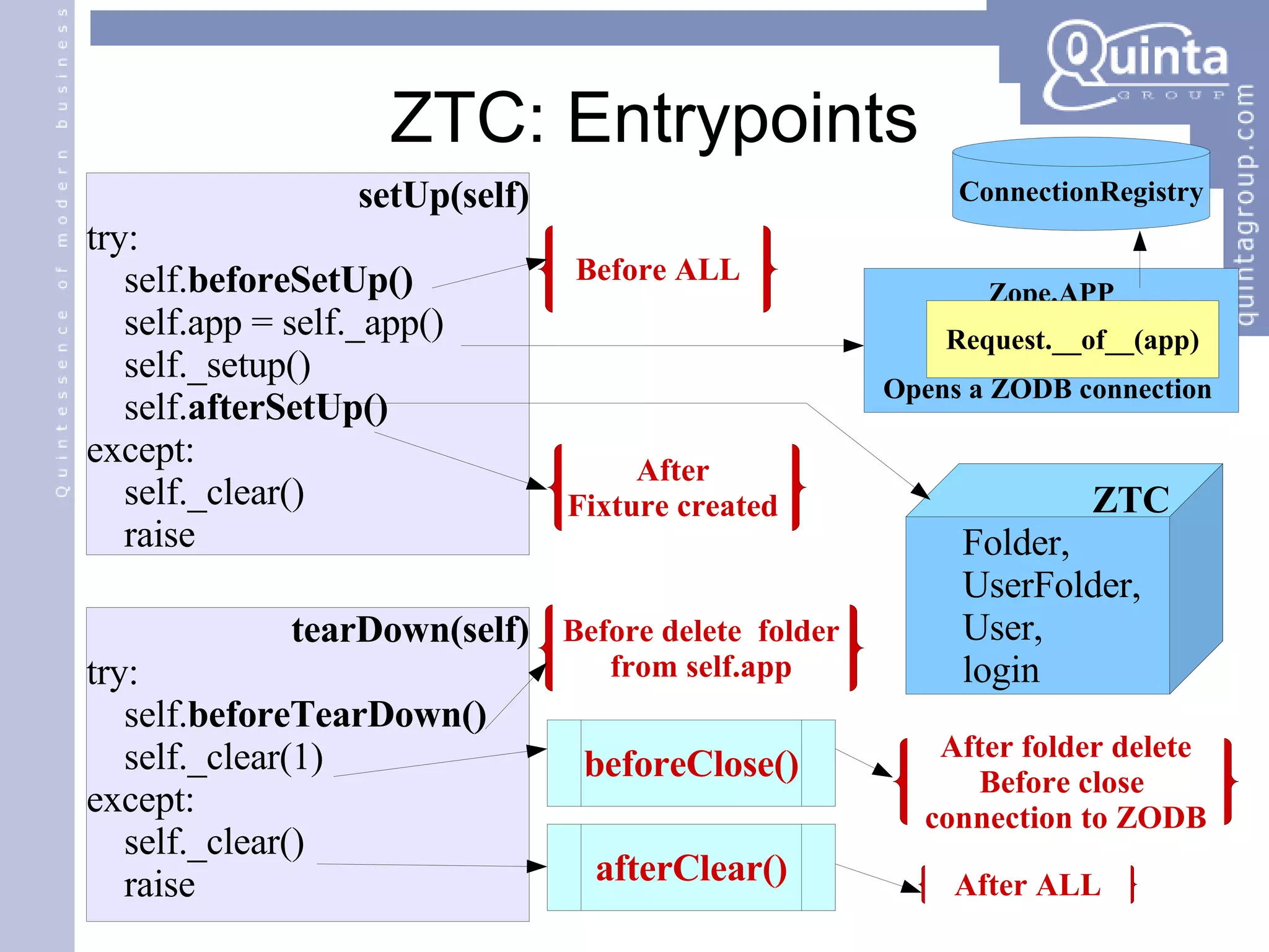 ZTC: Entrypoints setUp(self) try: self. beforeSetUp() self.app = self._app() self._setup() self. afterSetUp() except: self._clear() raise tearDown(self) try: self. beforeTearDown() self._clear(1) except: self._clear() raise Before ALL ZTC Folder,  UserFolder,  User, login After  Fixture created   ConnectionRegistry Before delete  folder from self.app After folder delete Before close  connection to ZODB beforeClose() afterClear() After ALL Zope.APP Opens a ZODB connection  Request.__of__(app) 