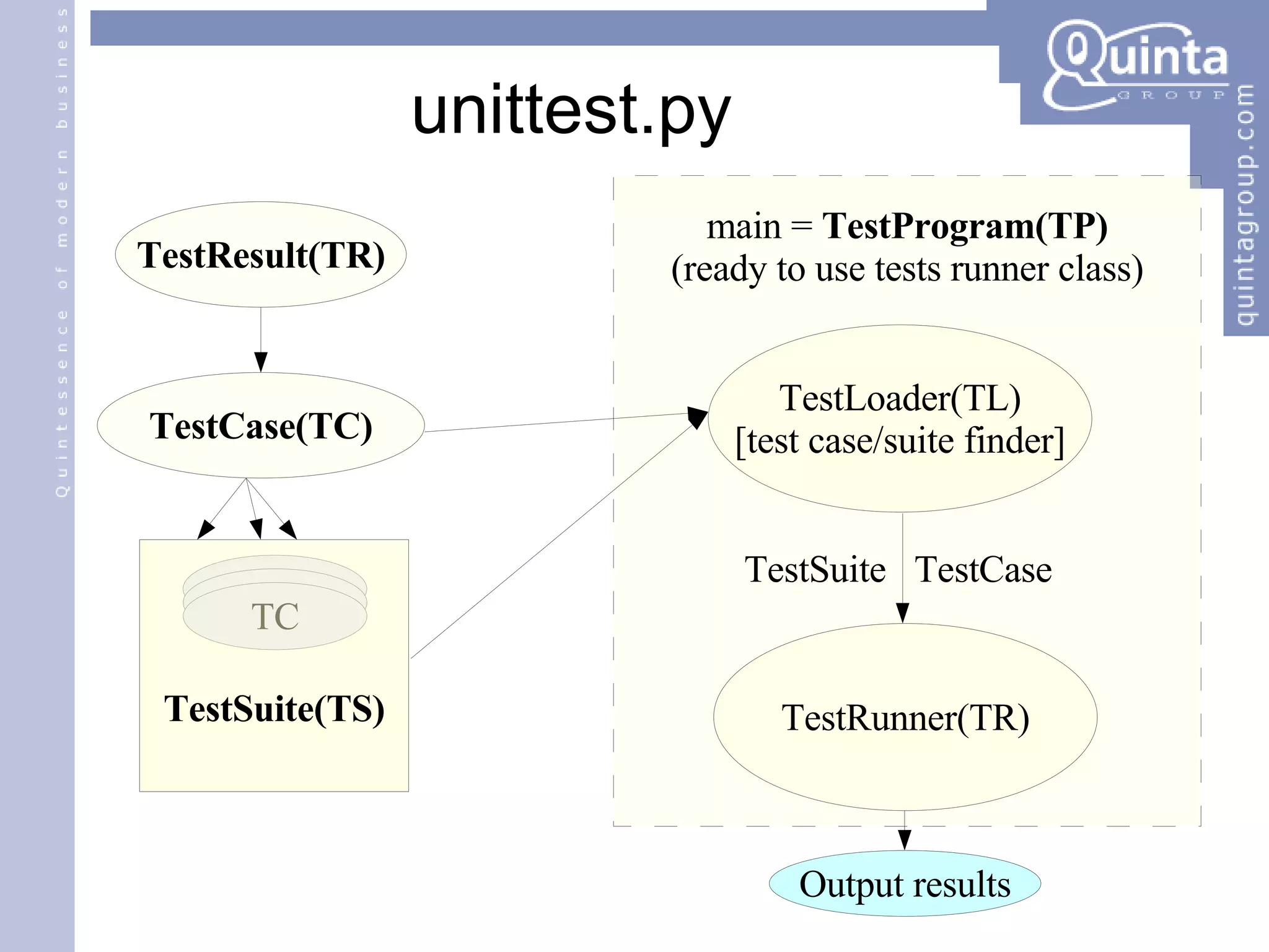 unittest.py TestSuite  TestCase TC TC TC TestSuite(TS) 