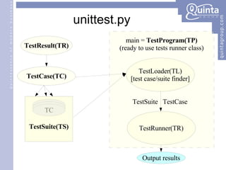 unittest.py TestSuite  TestCase TC TC TC TestSuite(TS) 