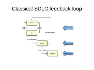 Classical SDLC feedback loop
 
