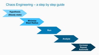Confidential
Chaos Engineering – a step by step guide
17
Hypothesis
(Steady state)
Minimize
Blast Radius
Run
Analyze
Incre...