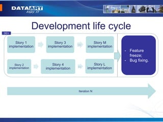 Development life cycle
Story 1
implementation
Story 3
implementation
… Story M
implementation
Story 2
implementation
Story 4
implementation
Story L
implementation
- Feature
freeze;
- Bug fixing.
Iteration N
DEV
 