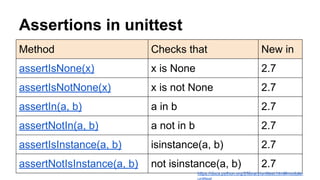 Method Checks that New in
assertIsNone(x) x is None 2.7
assertIsNotNone(x) x is not None 2.7
assertIn(a, b) a in b 2.7
assertNotIn(a, b) a not in b 2.7
assertIsInstance(a, b) isinstance(a, b) 2.7
assertNotIsInstance(a, b) not isinstance(a, b) 2.7
Assertions in unittest
https://docs.python.org/2/library/unittest.html#module-
 