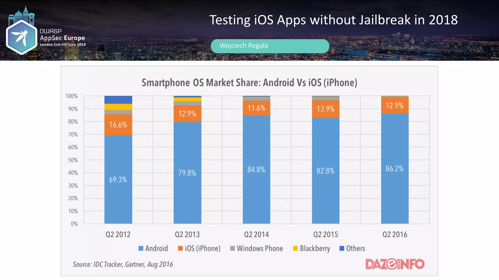 Wojciech Reguła
Testing iOS Apps without Jailbreak in 2018
 