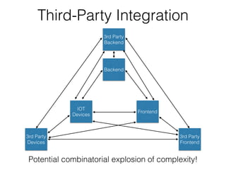 Third-Party Integration
IOT
Devices
Backend
Frontend
3rd Party
Devices
3rd Party
Frontend
3rd Party
Backend
Potential combinatorial explosion of complexity!
 