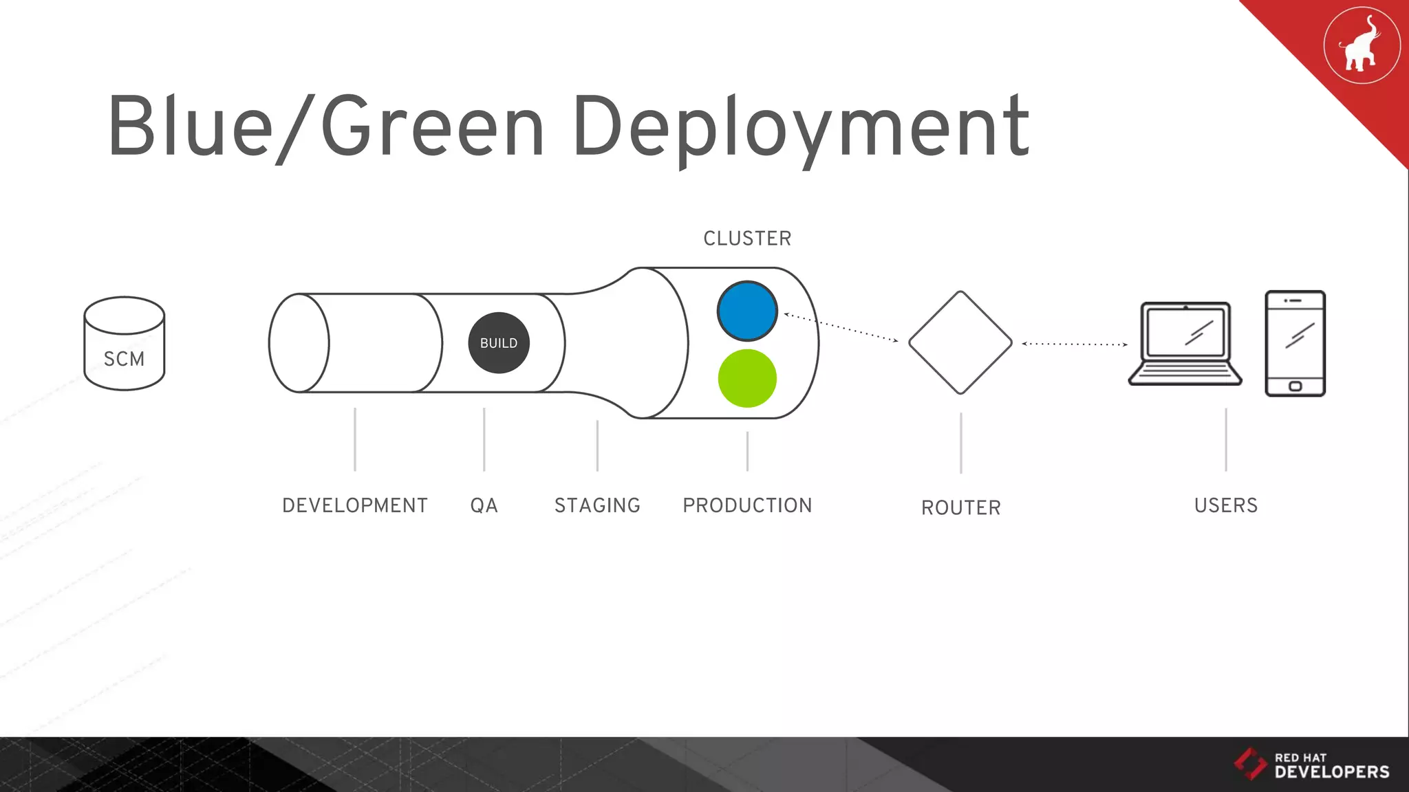 Blue/Green Deployment
DEVELOPMENT QA STAGING PRODUCTION ROUTER USERS
BUILD
SCM
CLUSTER
 