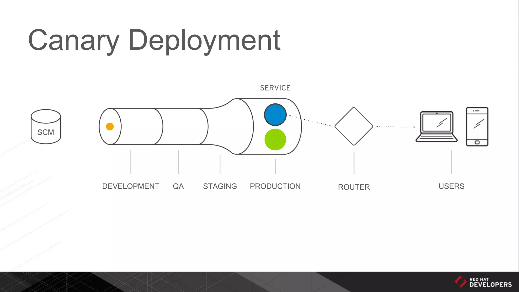 Canary Deployment
DEVELOPMENT QA STAGING PRODUCTION ROUTER USERS
SCM
SERVICE
 