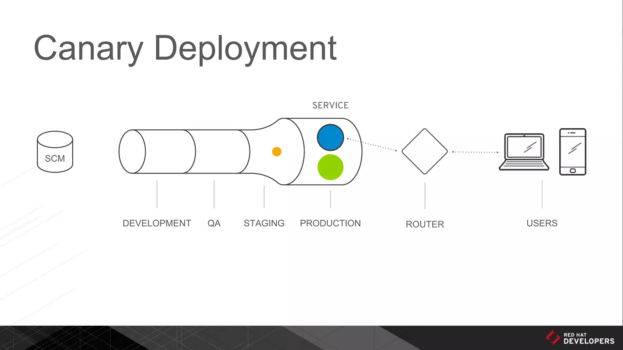 Canary Deployment
DEVELOPMENT QA STAGING PRODUCTION ROUTER USERS
SCM
SERVICE
 
