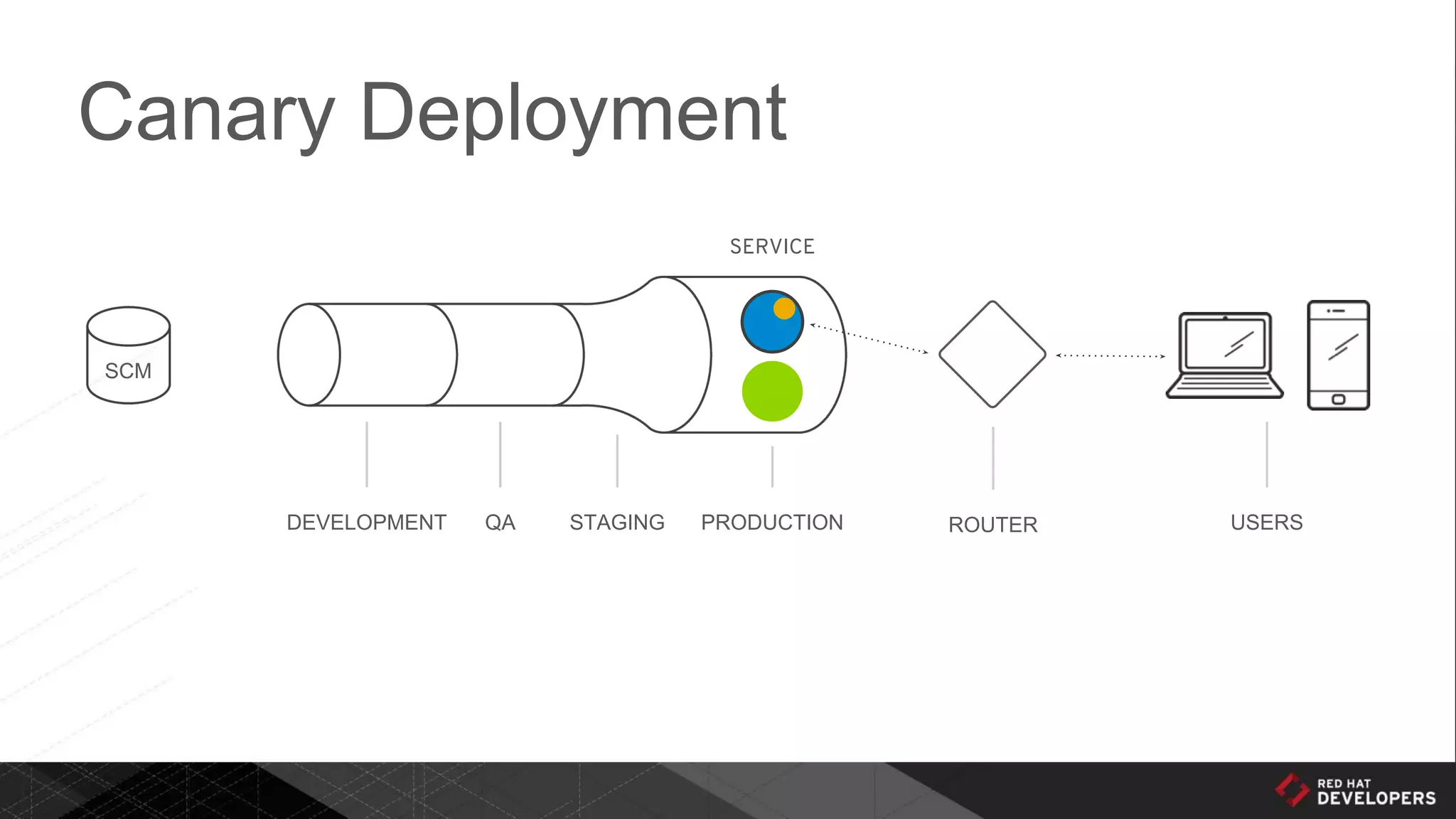Canary Deployment
DEVELOPMENT QA STAGING PRODUCTION ROUTER USERS
SCM
SERVICE
 
