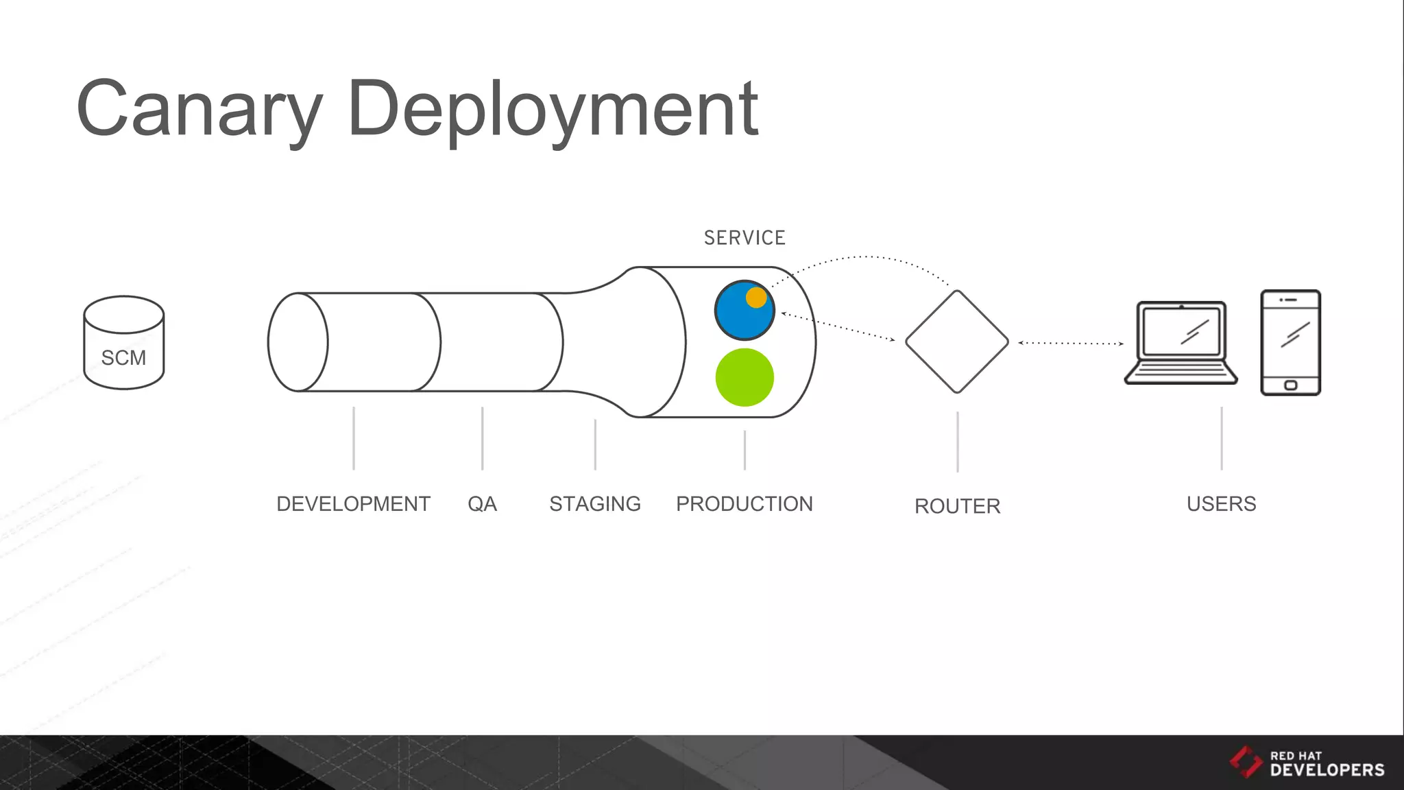 Canary Deployment
DEVELOPMENT QA STAGING PRODUCTION ROUTER USERS
SCM
SERVICE
 