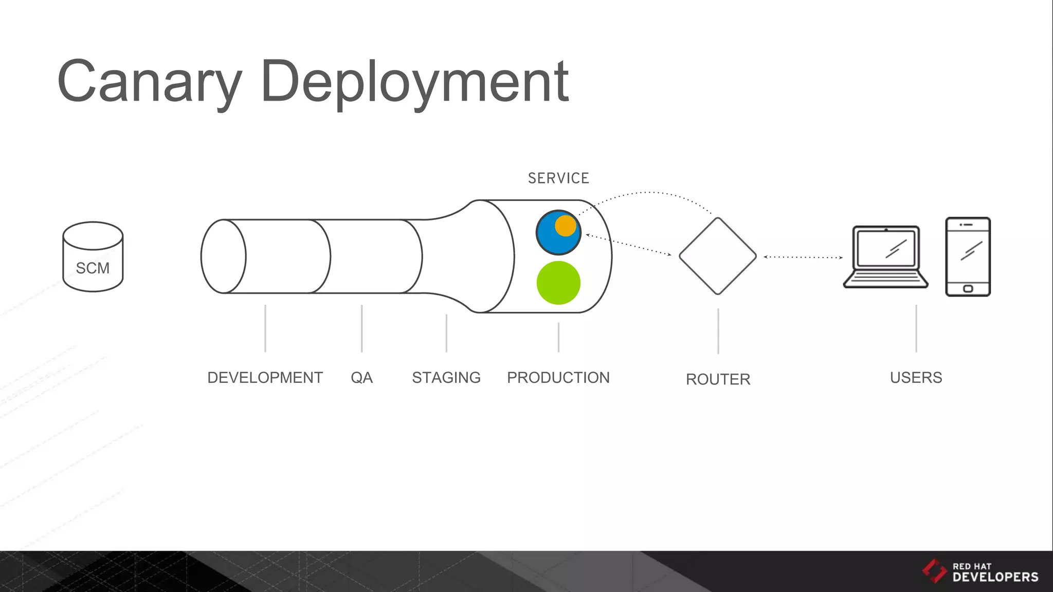 Canary Deployment
DEVELOPMENT QA STAGING PRODUCTION ROUTER USERS
SCM
SERVICE
 