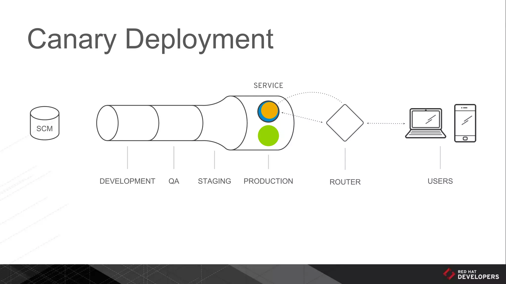 Canary Deployment
DEVELOPMENT QA STAGING PRODUCTION ROUTER USERS
SCM
SERVICE
 