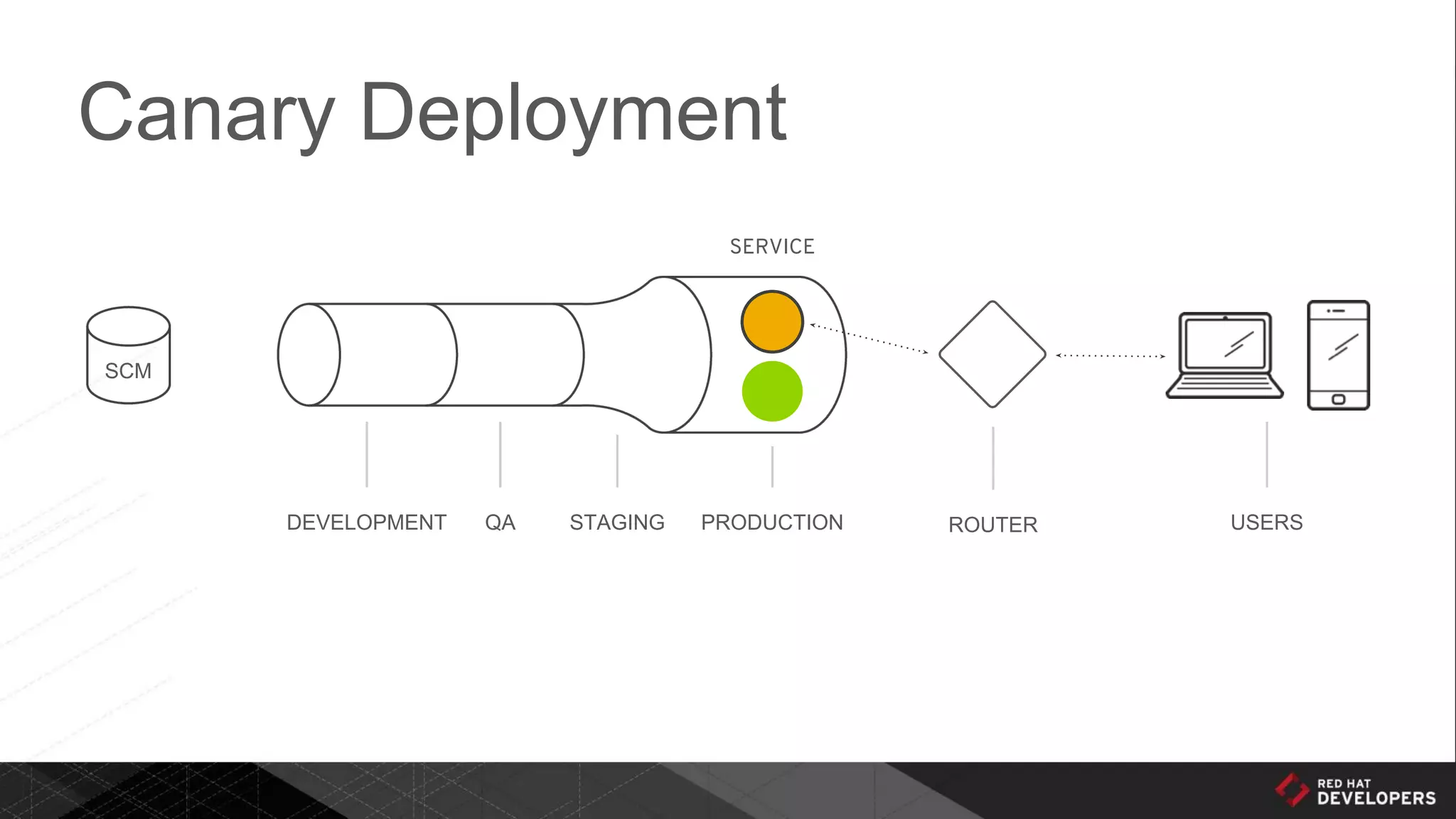 Canary Deployment
DEVELOPMENT QA STAGING PRODUCTION ROUTER USERS
SCM
SERVICE
 
