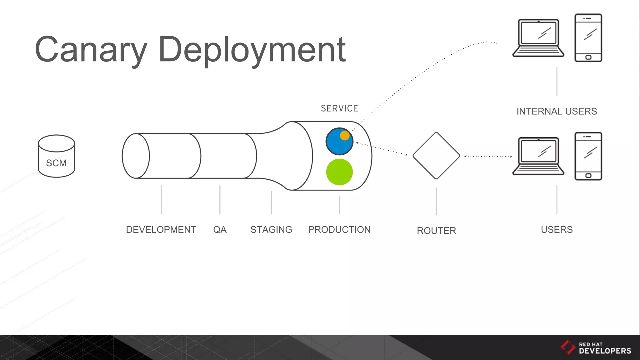 Canary Deployment
DEVELOPMENT QA STAGING PRODUCTION ROUTER USERS
SCM
INTERNAL USERSSERVICE
 