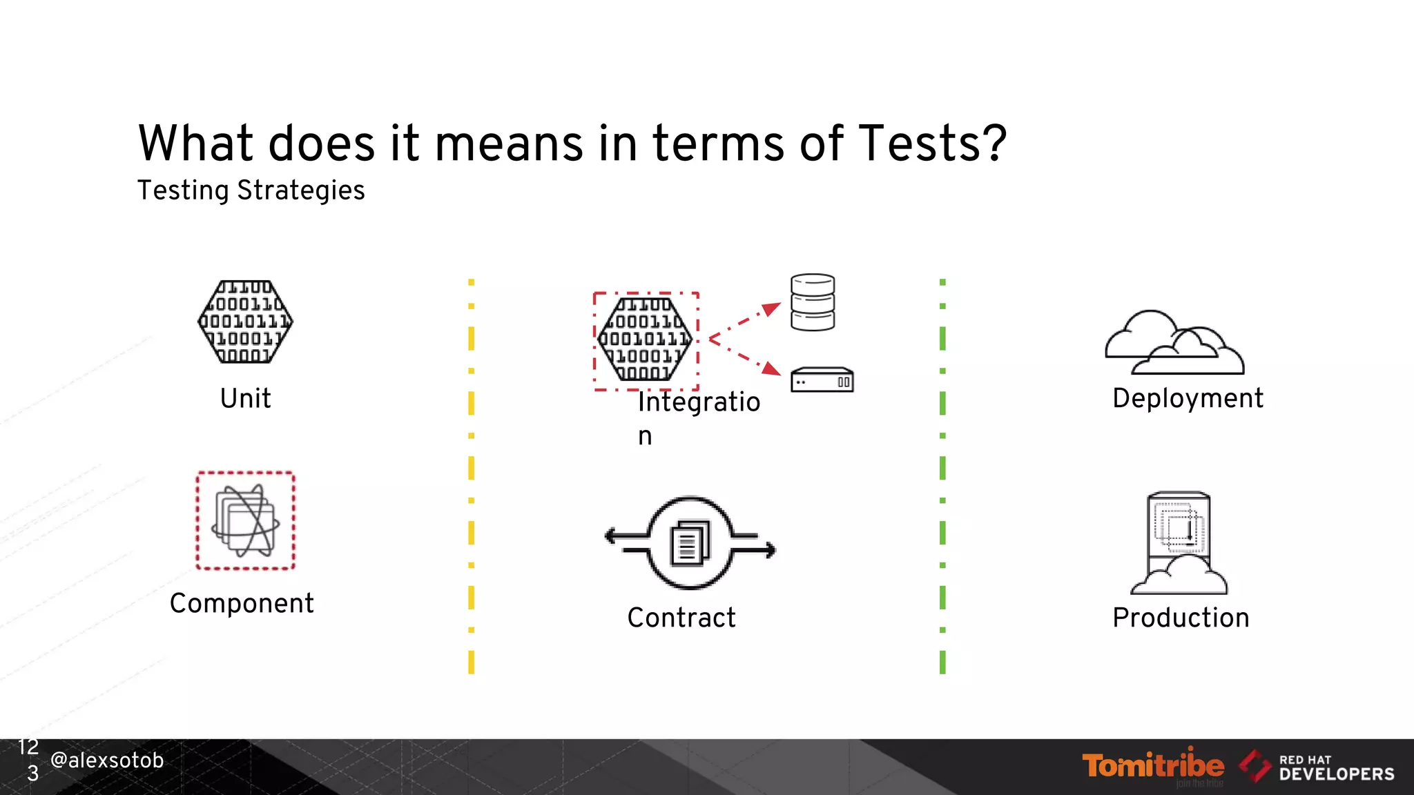 @alexsotob
Unit
Component
DeploymentIntegratio
n
Contract
What does it means in terms of Tests?
Testing Strategies
12
3
Production
 
