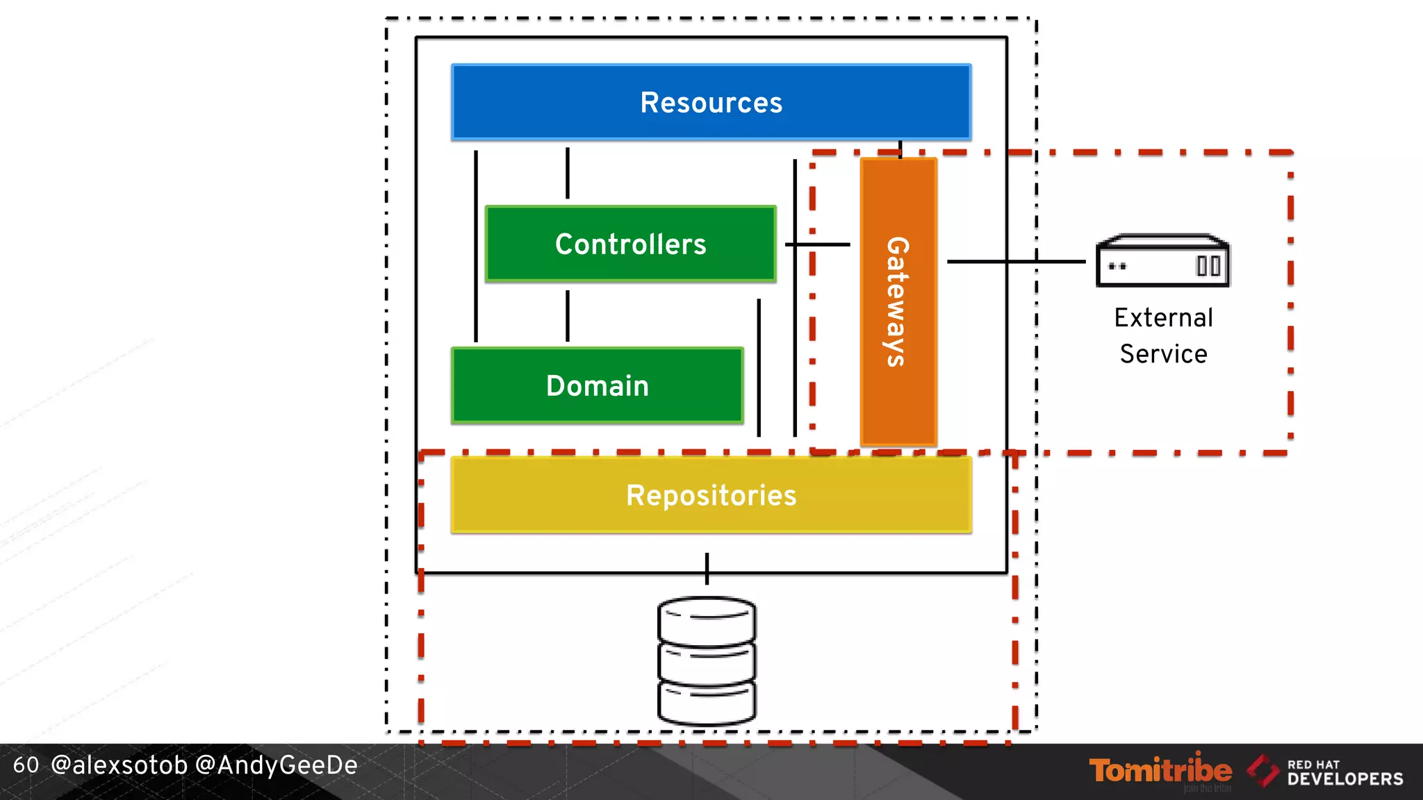 @alexsotob @AndyGeeDe60
Resources
Domain
Controllers
Repositories
Gateways
External
Service
 