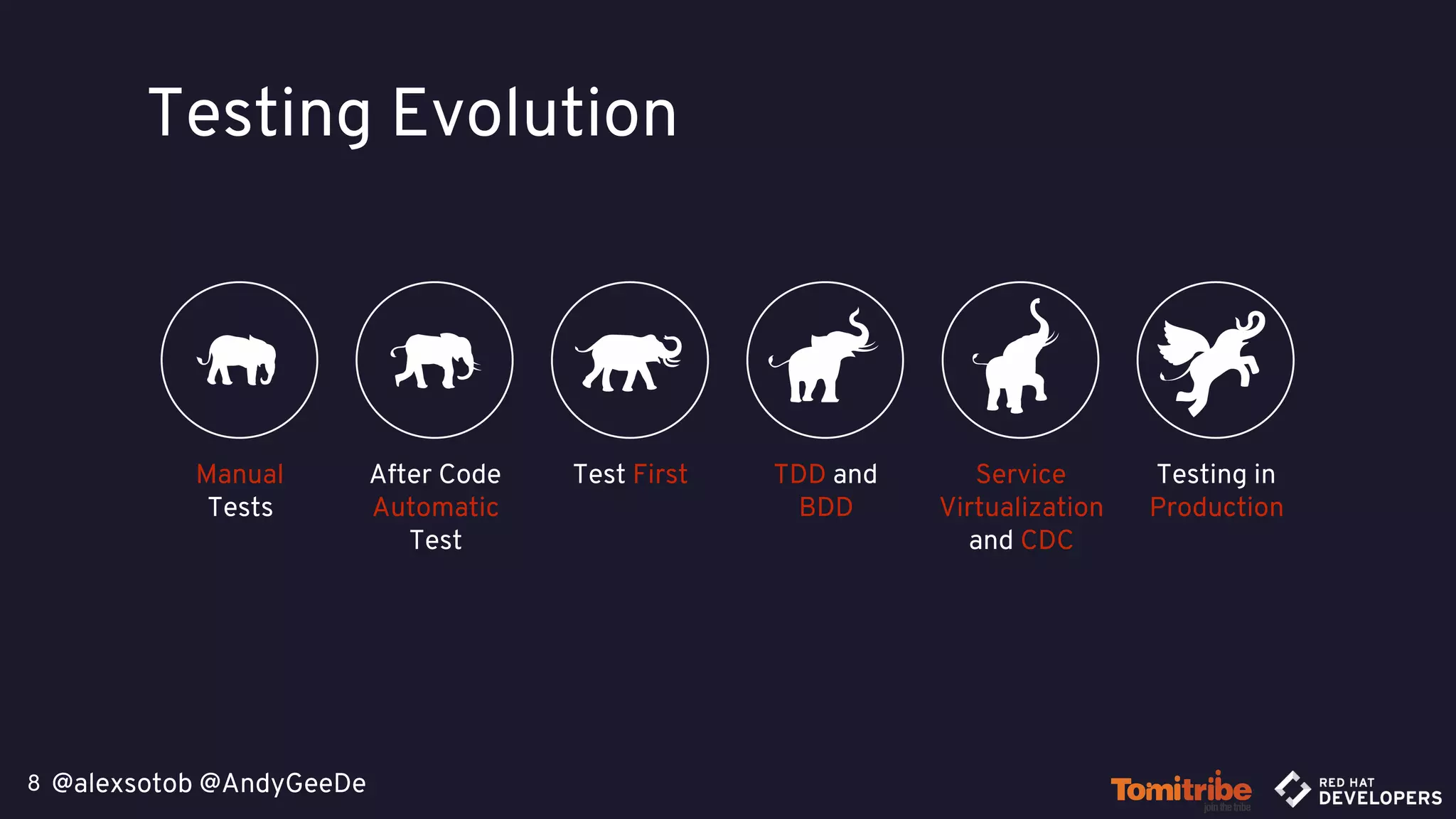 @alexsotob @AndyGeeDe8
Testing Evolution
Manual
Tests
After Code
Automatic
Test
Test First TDD and
BDD
Service
Virtualization
and CDC
Testing in
Production
 