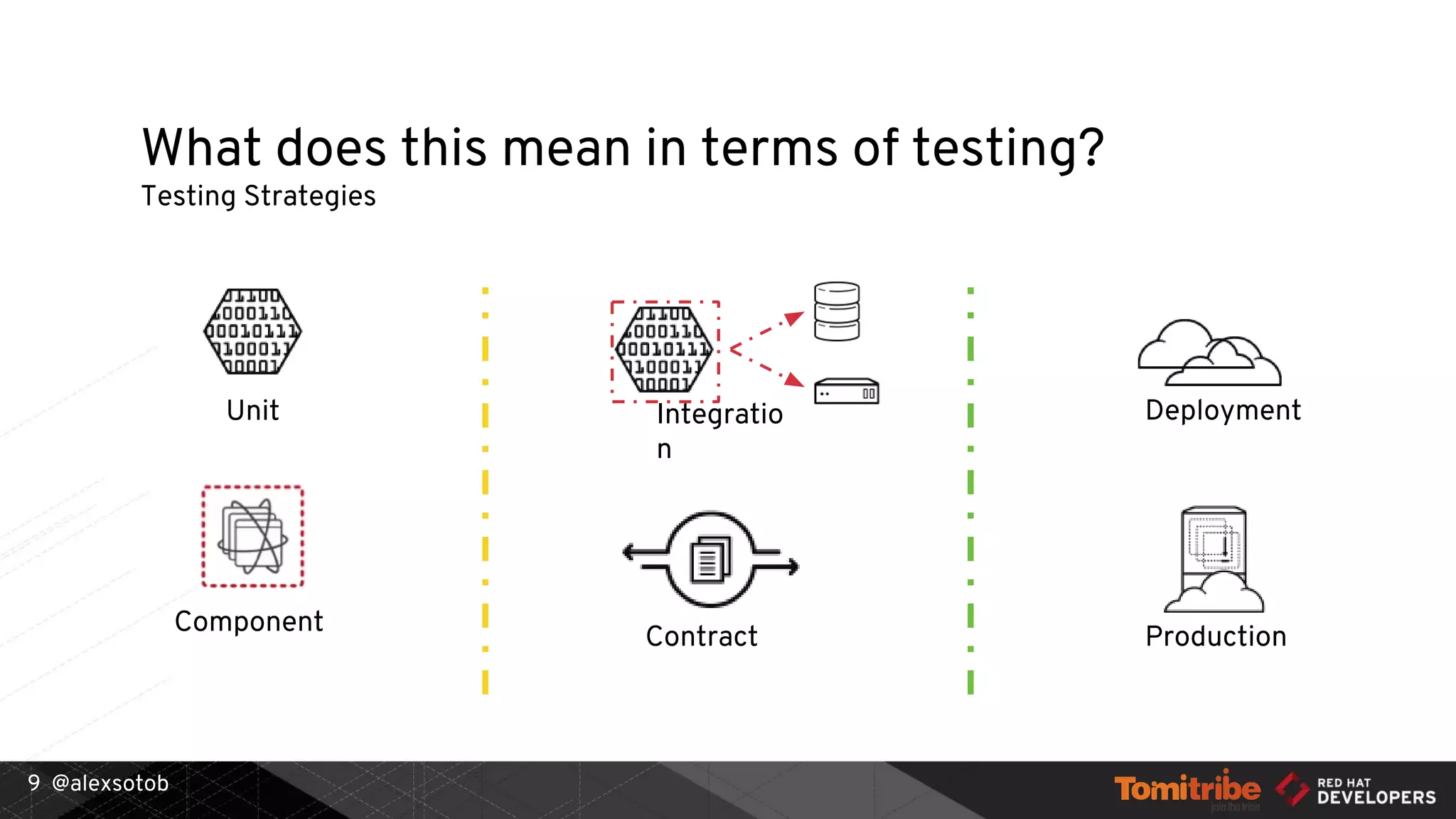 @alexsotob
Unit
Component
DeploymentIntegratio
n
Contract
What does this mean in terms of testing?
Testing Strategies
9
Production
 