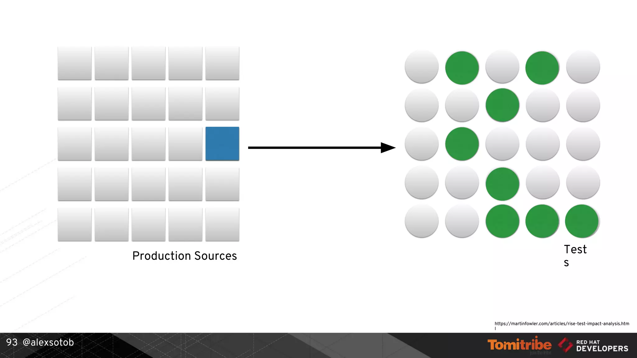 @alexsotob93
Production Sources
Test
s
https://martinfowler.com/articles/rise-test-impact-analysis.htm
l
 