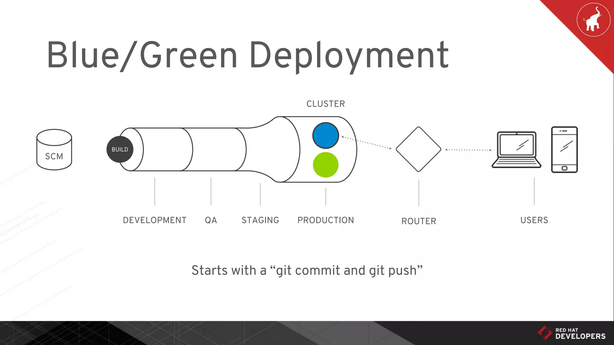 Starts with a “git commit and git push”
Blue/Green Deployment
DEVELOPMENT QA STAGING PRODUCTION ROUTER USERS
BUILD
SCM
CLUSTER
 