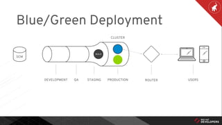 Blue/Green Deployment
DEVELOPMENT QA STAGING PRODUCTION ROUTER USERS
BUILD
SCM
CLUSTER
 