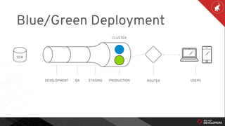 Blue/Green Deployment
DEVELOPMENT QA STAGING PRODUCTION ROUTER USERS
SCM
CLUSTER
 