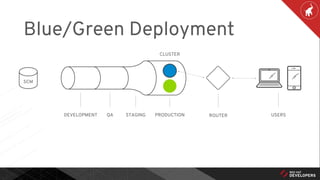 Blue/Green Deployment
DEVELOPMENT QA STAGING PRODUCTION ROUTER USERS
SCM
CLUSTER
 