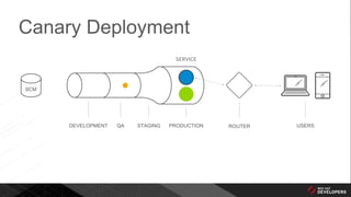 Canary Deployment
DEVELOPMENT QA STAGING PRODUCTION ROUTER USERS
SCM
SERVICE
 