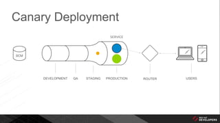 Canary Deployment
DEVELOPMENT QA STAGING PRODUCTION ROUTER USERS
SCM
SERVICE
 