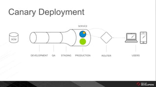 Canary Deployment
DEVELOPMENT QA STAGING PRODUCTION ROUTER USERS
SCM
SERVICE
 