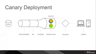 Canary Deployment
DEVELOPMENT QA STAGING PRODUCTION ROUTER USERS
SCM
SERVICE
 