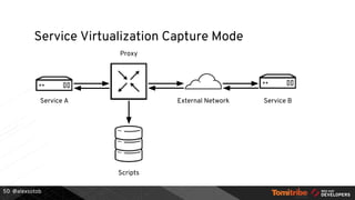 @alexsotob
Service Virtualization Capture Mode
50
Service A External Network Service B
Scripts
Proxy
 