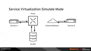 @alexsotob
Service Virtualization Simulate Mode
51
Service A External Network Service B
Scripts
Proxy
 