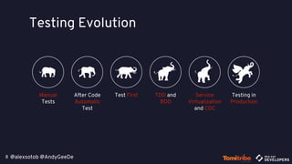 @alexsotob @AndyGeeDe8
Testing Evolution
Manual
Tests
After Code
Automatic
Test
Test First TDD and
BDD
Service
Virtualization
and CDC
Testing in
Production
 