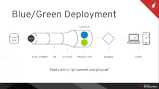 Starts with a “git commit and git push”
Blue/Green Deployment
DEVELOPMENT QA STAGING PRODUCTION ROUTER USERS
BUILD
SCM
CLUSTER
 