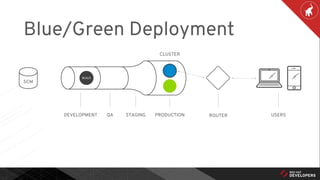 Blue/Green Deployment
DEVELOPMENT QA STAGING PRODUCTION ROUTER USERS
BUILD
SCM
CLUSTER
 