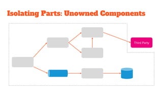 Isolating Parts: Unowned Components
Third Party
 