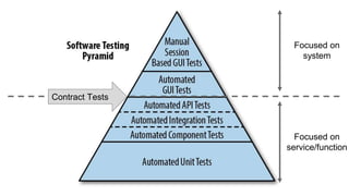 Focused on
service/function
Focused on
system
Contract Tests
 