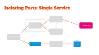 Isolating Parts: Single Service
Third Party
 