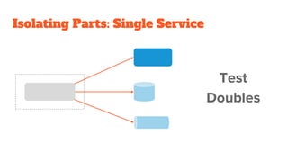 Isolating Parts: Single Service
Test
Doubles
 