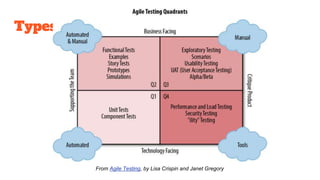 Types of tests
From Agile Testing, by Lisa Crispin and Janet Gregory
 