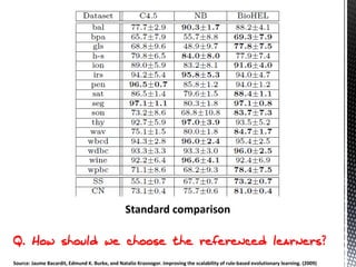 Standard comparison



Source: Jaume Bacardit, Edmund K. Burke, and Natalio Krasnogor. Improving the scalability of rule-based evolutionary learning. (2009)
 