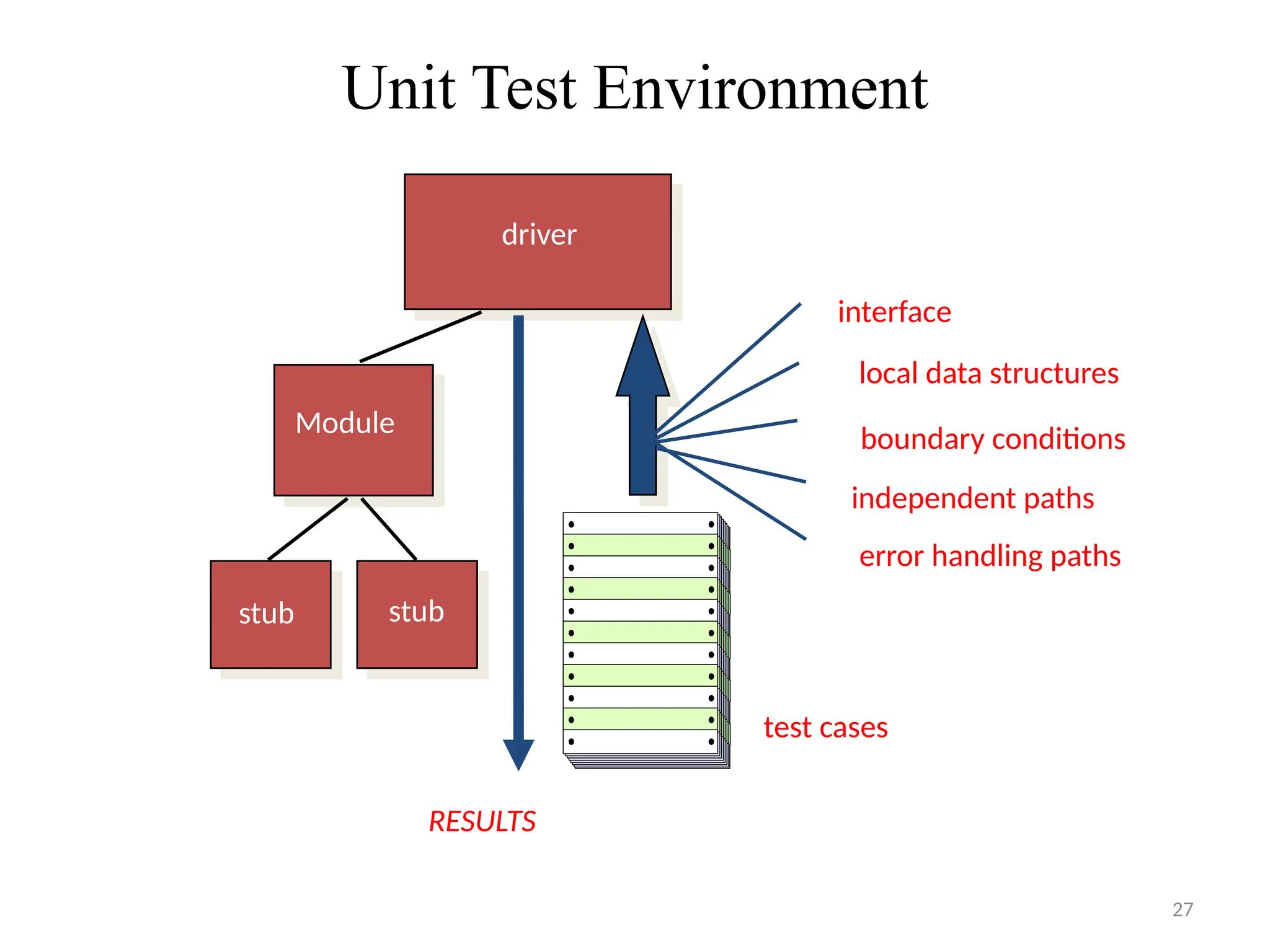 27
Unit Test Environment
Module
stub stub
driver
RESULTS
interface
local data structures
boundary conditions
independent paths
error handling paths
test cases
 