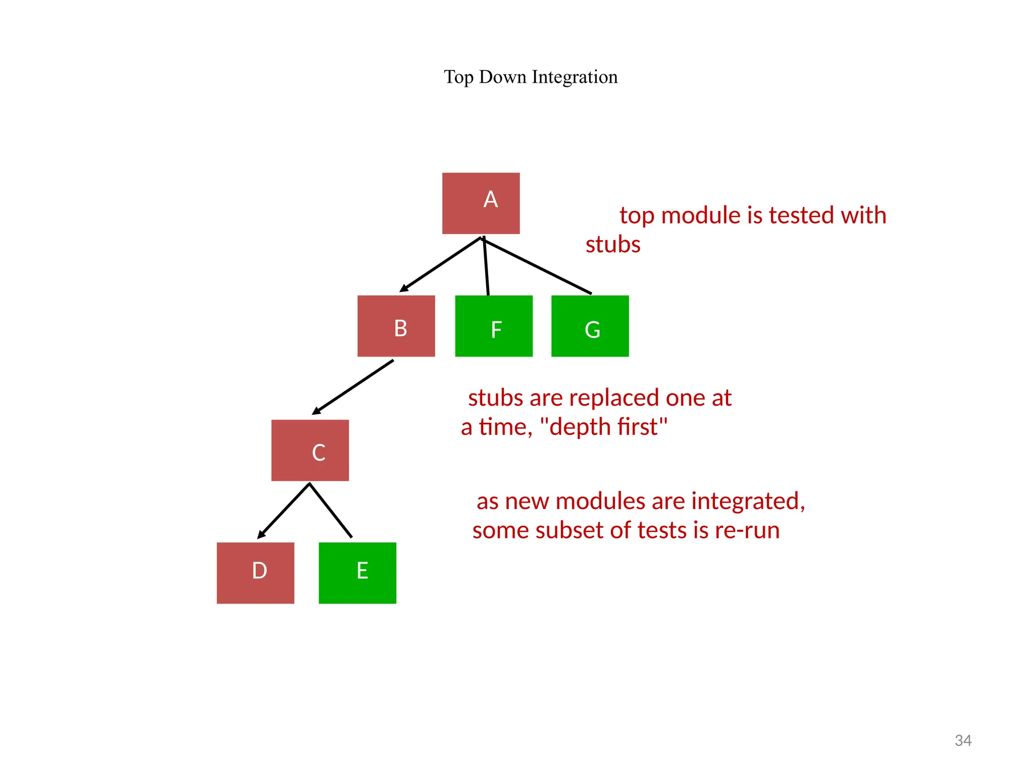 34
Top Down Integration
top module is tested with
stubs
stubs are replaced one at
a time, "depth first"
as new modules are integrated,
some subset of tests is re-run
A
B
C
D E
F G
 