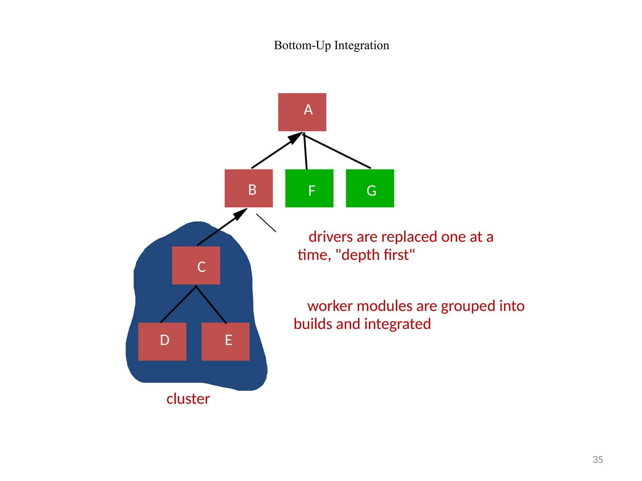 35
Bottom-Up Integration
drivers are replaced one at a
time, "depth first"
worker modules are grouped into
builds and integrated
A
B
C
D E
F G
cluster
 