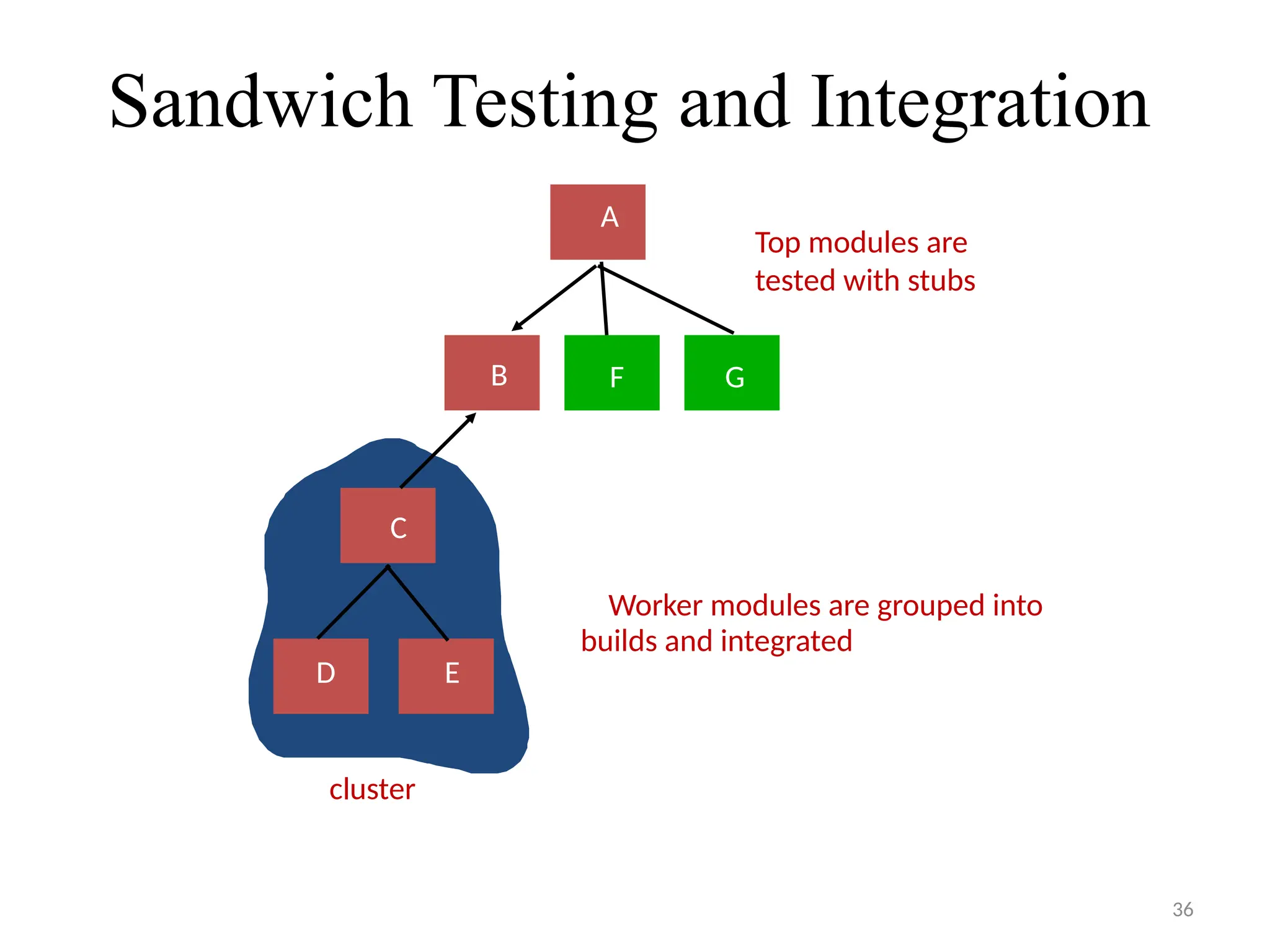 36
Sandwich Testing and Integration
Top modules are
tested with stubs
Worker modules are grouped into
builds and integrated
A
B
C
D E
F G
cluster
 